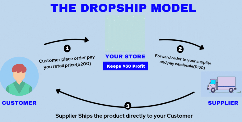 Dropshipping on Amazon model showing how a store profits by forwarding orders to a supplier who ships directly to customers.